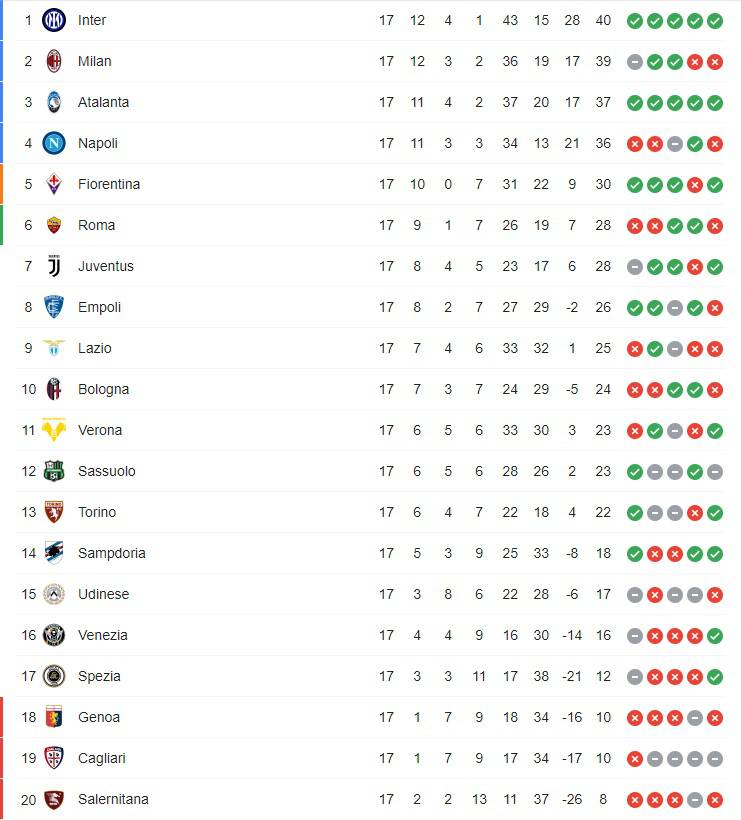 Classifica 17^ giornata